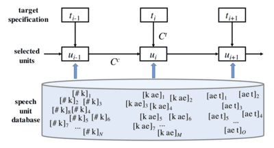 a chart describing speech concatenation